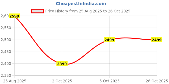tatacliq.com The Souled Store Navy Regular Fit Captain America Puffer Jacket the souled store Price History Graph from 25 Aug 2025 to 26 Oct 2025