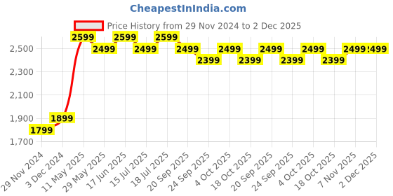 tatacliq.com The Souled Store Navy Regular Fit Captain America: Shield Puffer Jacket the souled store Price History Graph from 29 Nov 2024 to 2 Dec 2025