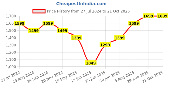 tatacliq.com The Souled Store Navy Regular Fit Check Shirt the souled store Price History Graph from 27 Jul 2024 to 19 Oct 2025