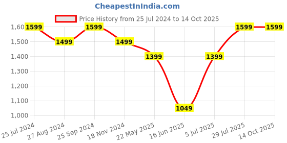 tatacliq.com The Souled Store Navy Regular Fit Check Shirt the souled store Price History Graph from 25 Jul 2024 to 14 Oct 2025
