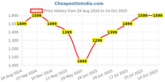 tatacliq.com The Souled Store Navy Regular Fit Check Shirt the souled store Price History Graph from 28 Aug 2024 to 14 Oct 2025