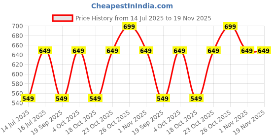 tatacliq.com The Souled Store Navy Regular Fit Jersey the souled store Price History Graph from 14 Jul 2025 to 19 Nov 2025
