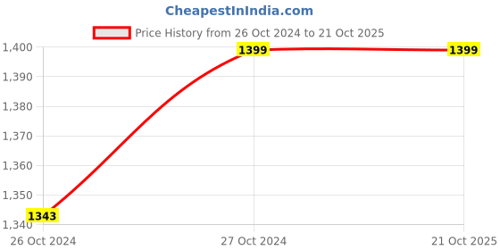 tatacliq.com The Souled Store Navy Regular Fit Printed Joggers the souled store Price History Graph from 26 Oct 2024 to 19 Oct 2025