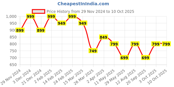 tatacliq.com The Souled Store Navy Regular Fit Printed Sweatshirts the souled store Price History Graph from 29 Nov 2024 to 10 Oct 2025