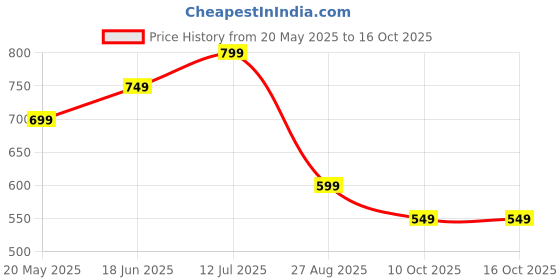 tatacliq.com The Souled Store Navy Regular Fit Printed T-Shirt the souled store Price History Graph from 20 May 2025 to 16 Oct 2025