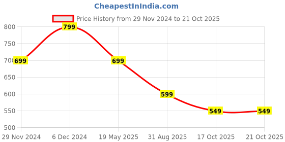 tatacliq.com The Souled Store Navy Regular Fit Printed T-Shirt the souled store Price History Graph from 29 Nov 2024 to 19 Oct 2025