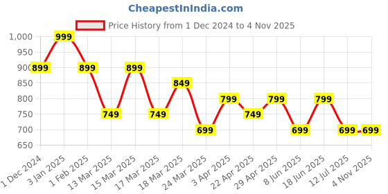tatacliq.com The Souled Store Navy Regular Fit Shirt the souled store Price History Graph from 1 Dec 2024 to 4 Nov 2025