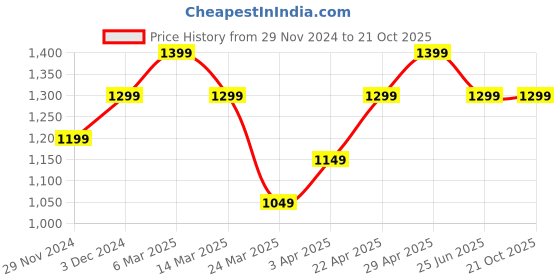 tatacliq.com The Souled Store Navy Regular fit Stripes Shirts the souled store Price History Graph from 29 Nov 2024 to 19 Oct 2025