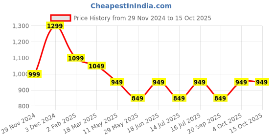 tatacliq.com The Souled Store Navy Regular Fit Sweatshirt the souled store Price History Graph from 29 Nov 2024 to 15 Oct 2025