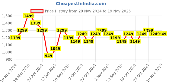 tatacliq.com The Souled Store Navy Relaxed Track Pants the souled store Price History Graph from 29 Nov 2024 to 19 Nov 2025