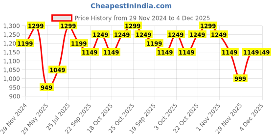 tatacliq.com The Souled Store Navy Relaxed Track Pants the souled store Price History Graph from 29 Nov 2024 to 4 Dec 2025