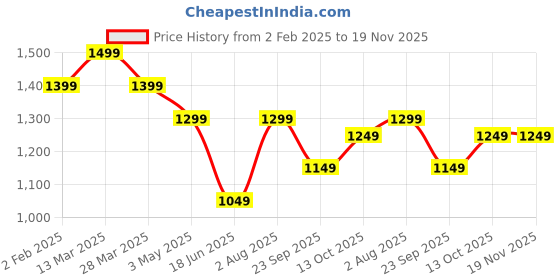 tatacliq.com The Souled Store Navy Relaxed Track Pants the souled store Price History Graph from 2 Feb 2025 to 19 Nov 2025
