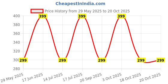 tatacliq.com The Souled Store Ocean Blue Blend Textured Socks the souled store Price History Graph from 29 May 2025 to 18 Oct 2025