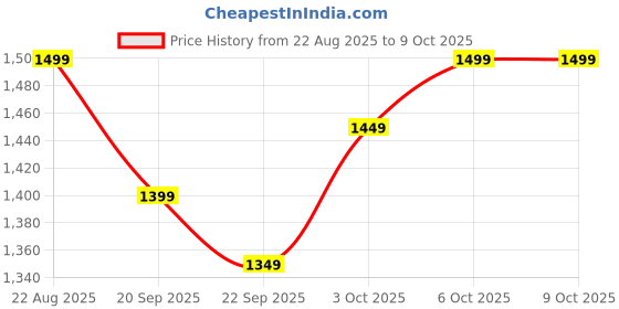 tatacliq.com The Souled Store Off White & Black Graphic T-Shirt the souled store Price History Graph from 22 Aug 2025 to 3 Oct 2025