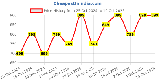 tatacliq.com The Souled Store Off White & Red Graphic Print Crop Top the souled store Price History Graph from 25 Oct 2024 to 9 Oct 2025