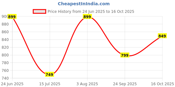 tatacliq.com The Souled Store Off White & Red Graphic Print Crop Top the souled store Price History Graph from 24 Jun 2025 to 16 Oct 2025
