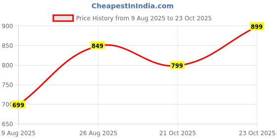 tatacliq.com The Souled Store Off White Cotton Floral Print T-Shirt the souled store Price History Graph from 9 Aug 2025 to 21 Oct 2025