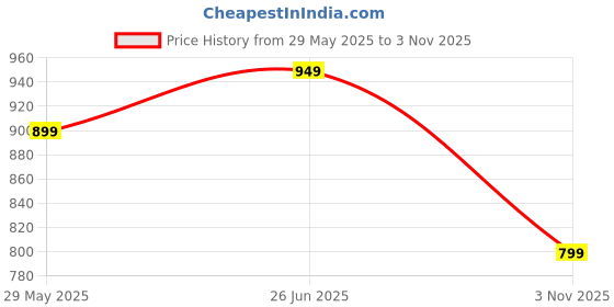 tatacliq.com The Souled Store Off White Cotton Graphic Casual T-Shirt the souled store Price History Graph from 29 May 2025 to 3 Nov 2025