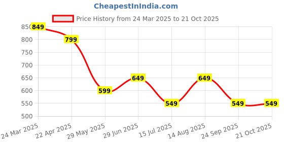 tatacliq.com The Souled Store Off White Cotton Graphic Casual T-Shirt the souled store Price History Graph from 24 Mar 2025 to 21 Oct 2025