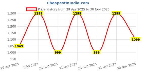 tatacliq.com The Souled Store Off White Cotton Graphic Print Oversized T-Shirt the souled store Price History Graph from 29 Apr 2025 to 30 Nov 2025