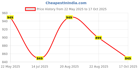 tatacliq.com The Souled Store Off White Cotton Graphic Print T-Shirt the souled store Price History Graph from 22 May 2025 to 17 Oct 2025