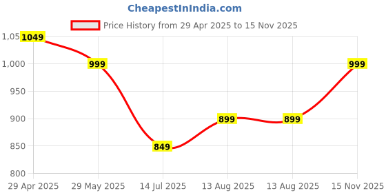 tatacliq.com The Souled Store Off White Cotton Loose Fit Printed T-Shirt the souled store Price History Graph from 29 Apr 2025 to 15 Nov 2025