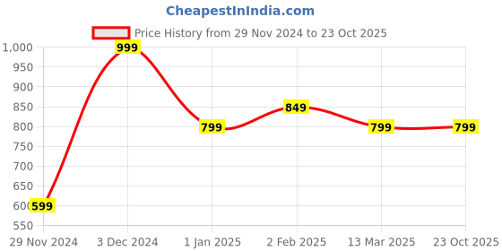 tatacliq.com The Souled Store Off White Cotton Oversized Graphic Print T-Shirts the souled store Price History Graph from 29 Nov 2024 to 23 Oct 2025