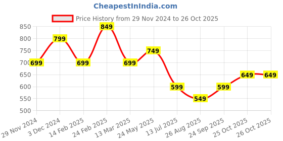 tatacliq.com The Souled Store Off White Cotton Oversized Graphic Print T-Shirts the souled store Price History Graph from 29 Nov 2024 to 25 Oct 2025