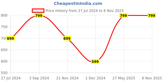 tatacliq.com The Souled Store Off-White Cotton Printed T-Shirt the souled store Price History Graph from 27 Jul 2024 to 5 Nov 2025