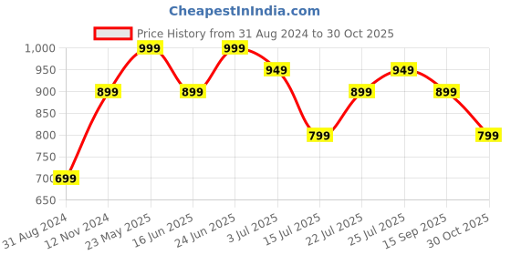 tatacliq.com The Souled Store Off-White Cotton Printed T-Shirt the souled store Price History Graph from 31 Aug 2024 to 30 Oct 2025