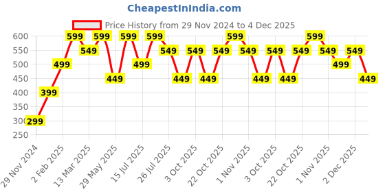 tatacliq.com The Souled Store Off White Cotton Regular fit Printed Shorts the souled store Price History Graph from 29 Nov 2024 to 4 Dec 2025