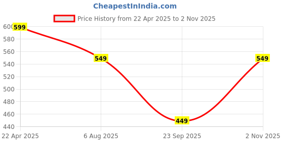 tatacliq.com The Souled Store Off White Cotton Regular fit Printed Shorts the souled store Price History Graph from 22 Apr 2025 to 2 Nov 2025