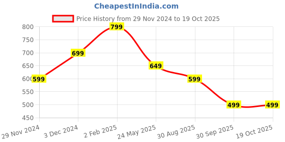 tatacliq.com The Souled Store Off White Cotton Relaxed Fit Graphic Print T-Shirts the souled store Price History Graph from 29 Nov 2024 to 18 Oct 2025