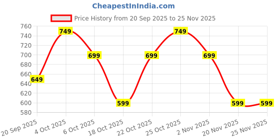 tatacliq.com The Souled Store Off White Cotton Relaxed Fit Printed T-Shirt the souled store Price History Graph from 20 Sep 2025 to 24 Nov 2025