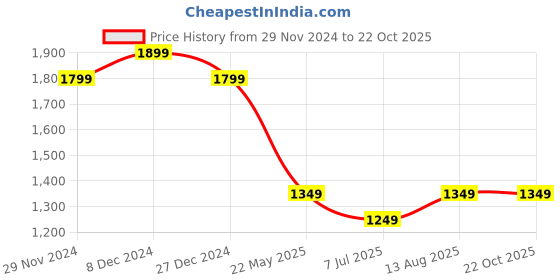 tatacliq.com The Souled Store Off White Graphic Sweatshirts the souled store Price History Graph from 29 Nov 2024 to 21 Oct 2025