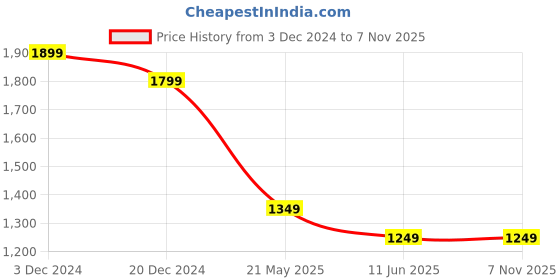 tatacliq.com The Souled Store Off White Graphic Sweatshirts the souled store Price History Graph from 3 Dec 2024 to 3 Nov 2025