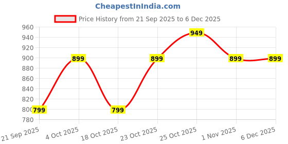tatacliq.com The Souled Store Off White Graphic T-Shirt the souled store Price History Graph from 21 Sep 2025 to 5 Dec 2025