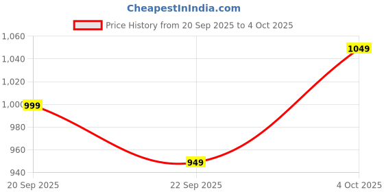 tatacliq.com The Souled Store Off White Loose Fit Colour-Block T-Shirt the souled store Price History Graph from 20 Sep 2025 to 4 Oct 2025