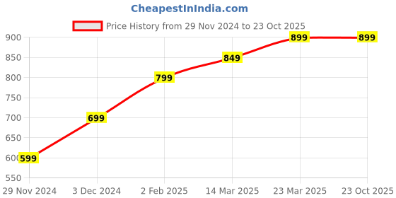 tatacliq.com The Souled Store Off White Loose fit Cotton Embroidery T-shirts the souled store Price History Graph from 29 Nov 2024 to 22 Oct 2025