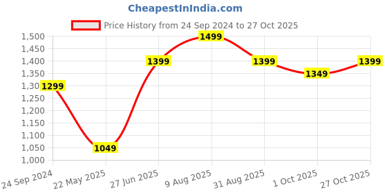 tatacliq.com The Souled Store Off White Loose Fit Dungeons & Dragons: Monsters & Treasure Hooded T-Shirt the souled store Price History Graph from 24 Sep 2024 to 27 Oct 2025