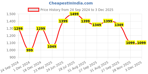 tatacliq.com The Souled Store Off White Loose Fit Dungeons & Dragons: Monsters & Treasure Hooded T-Shirt the souled store Price History Graph from 24 Sep 2024 to 3 Dec 2025