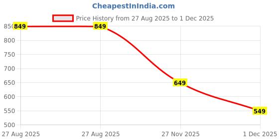 tatacliq.com The Souled Store Off White Loose Print T-Shirt the souled store Price History Graph from 27 Aug 2025 to 1 Dec 2025