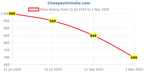 tatacliq.com The Souled Store Off White Loose Print T-Shirt the souled store Price History Graph from 11 Jul 2025 to 1 Nov 2025