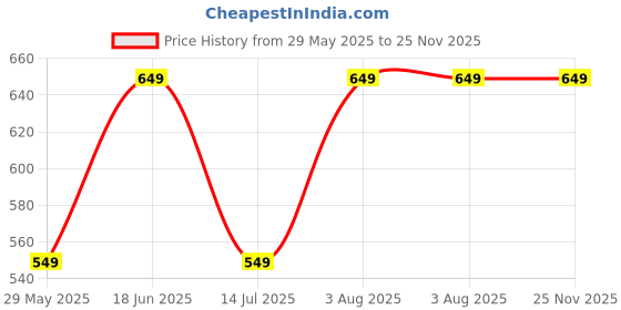 tatacliq.com The Souled Store Off White Loose Print T-Shirt the souled store Price History Graph from 29 May 2025 to 25 Nov 2025