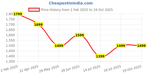 tatacliq.com The Souled Store Off White Oversized Embroidery Sweatshirt the souled store Price History Graph from 2 Feb 2025 to 18 Oct 2025