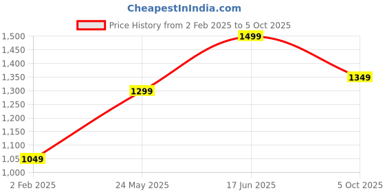 tatacliq.com The Souled Store Off White Oversized Printed T-Shirt the souled store Price History Graph from 2 Feb 2025 to 5 Oct 2025
