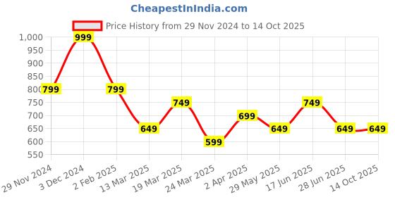 tatacliq.com The Souled Store Off White Print Top the souled store Price History Graph from 29 Nov 2024 to 14 Oct 2025