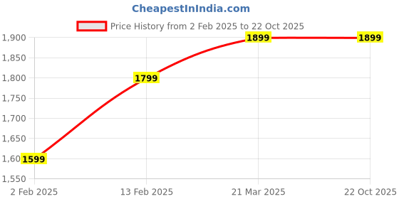 tatacliq.com The Souled Store Off White Printed Sweatshirt the souled store Price History Graph from 2 Feb 2025 to 21 Oct 2025