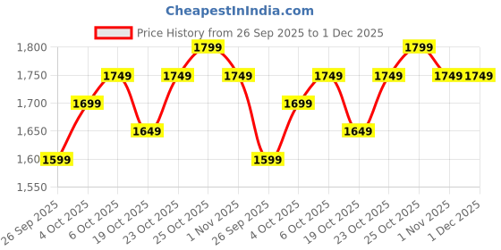 tatacliq.com The Souled Store Off White Printed Sweatshirt the souled store Price History Graph from 26 Sep 2025 to 30 Nov 2025