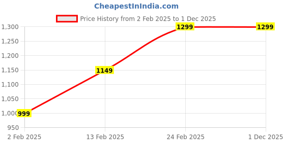 tatacliq.com The Souled Store Off White Printed T-Shirt the souled store Price History Graph from 2 Feb 2025 to 30 Nov 2025
